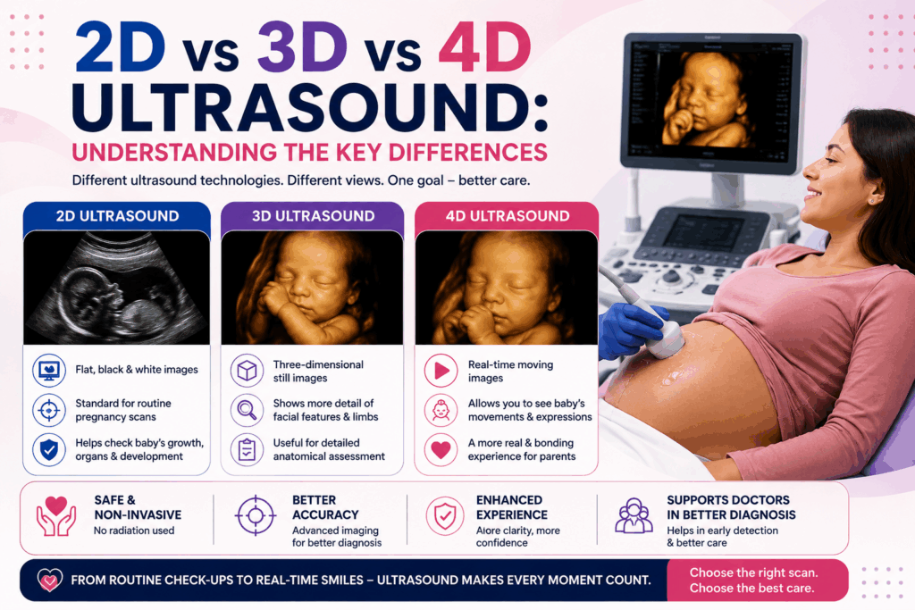 2D vs 3D vs 4D Ultrasound Understanding the Key Differences