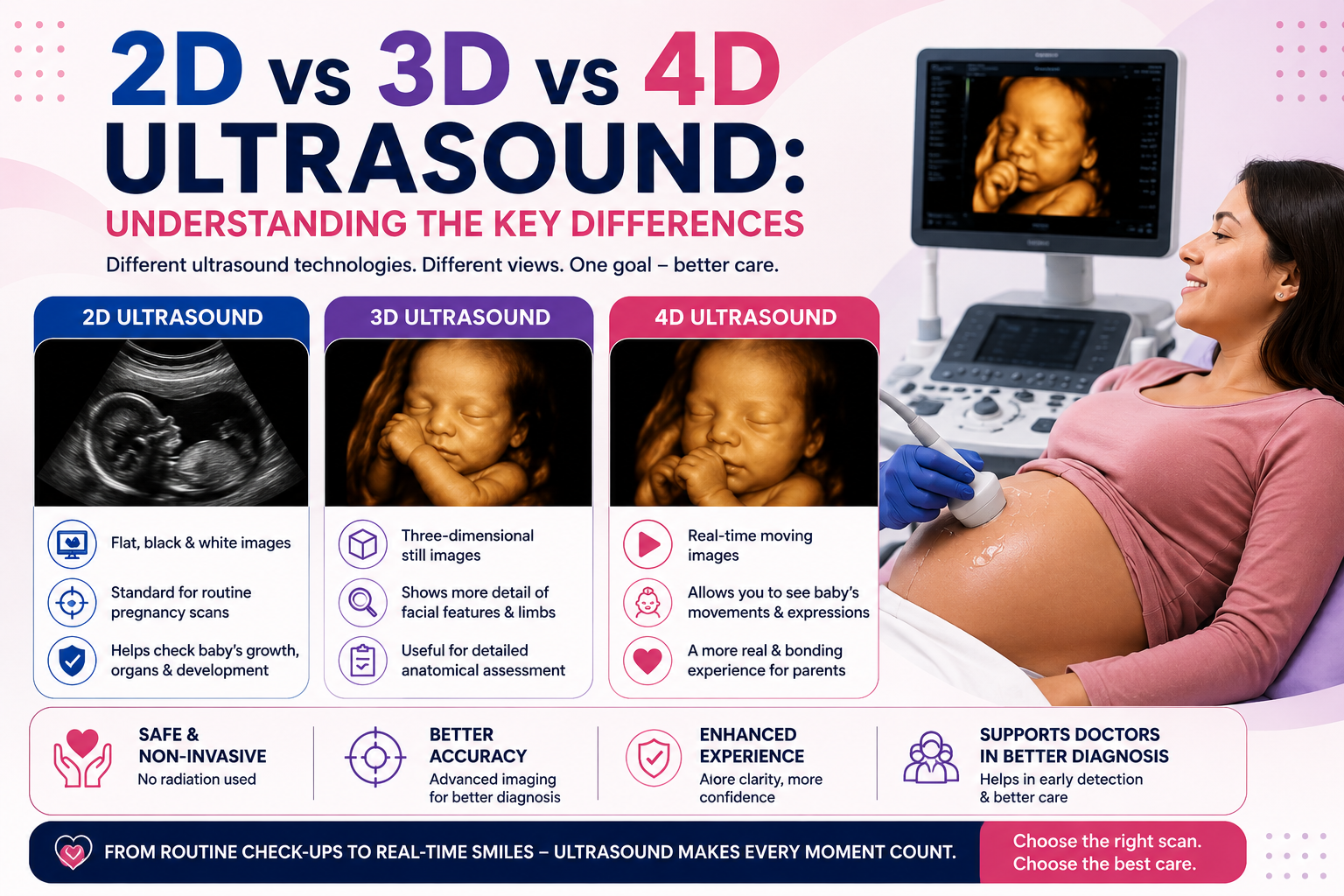 2D vs 3D vs 4D Ultrasound Understanding the Key Differences